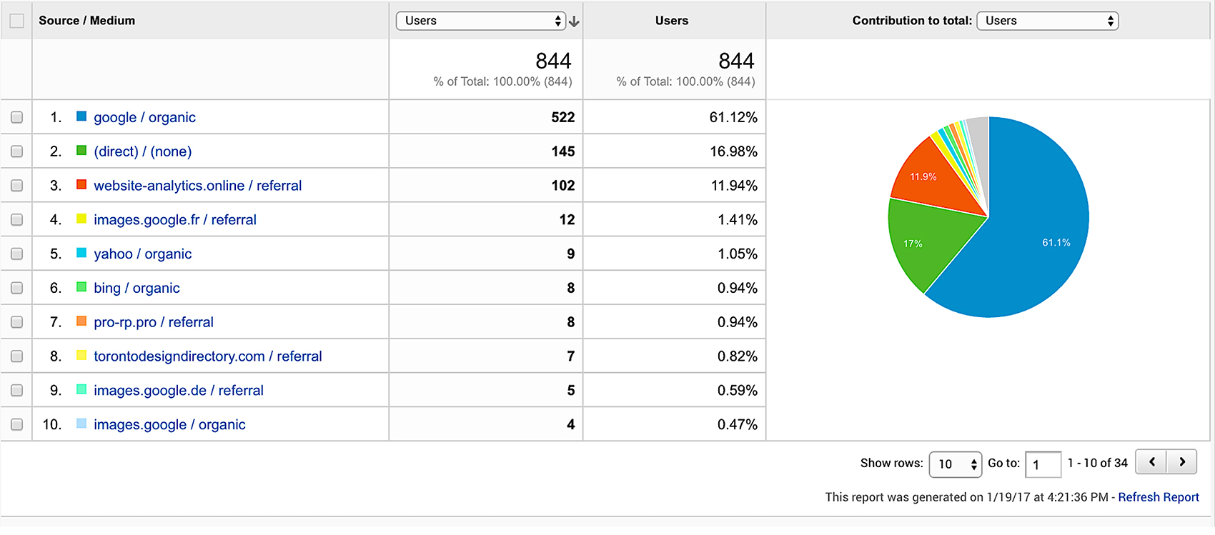 Traffic source figure from Google Analytics