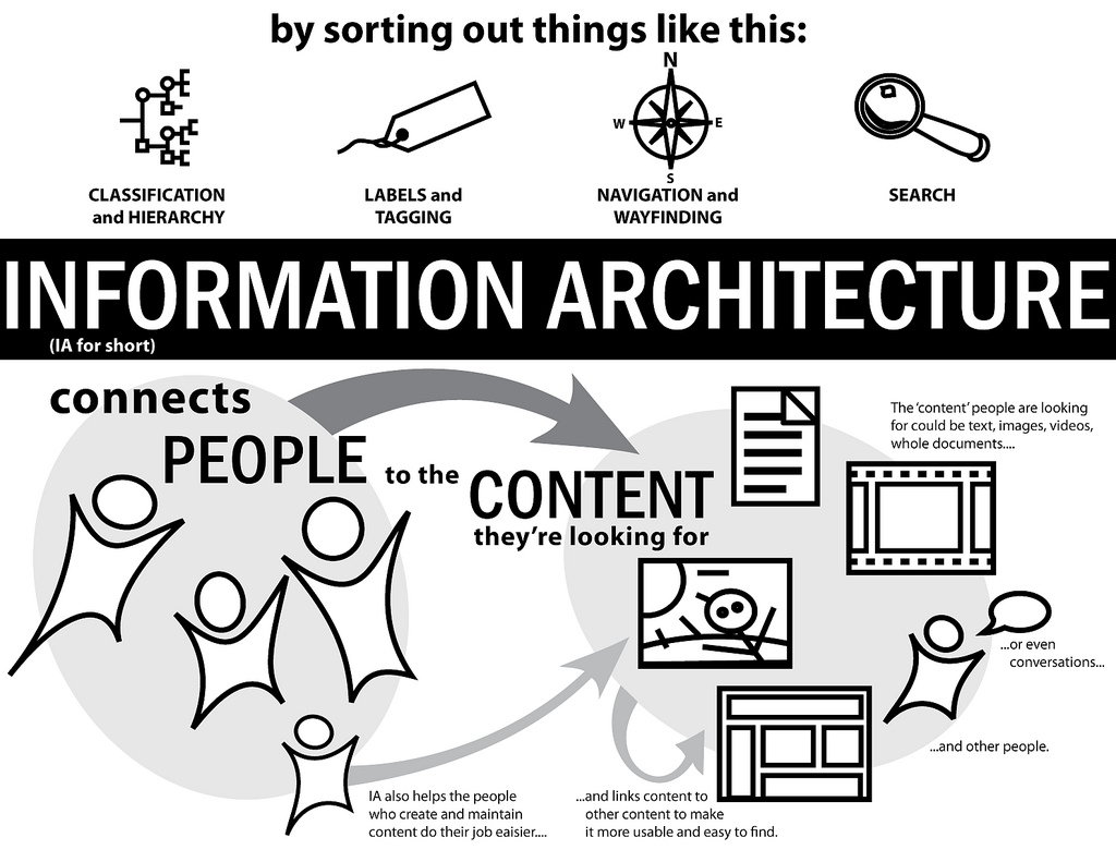 3 Ways To Improve Your Website With Information Architecture Neglia 