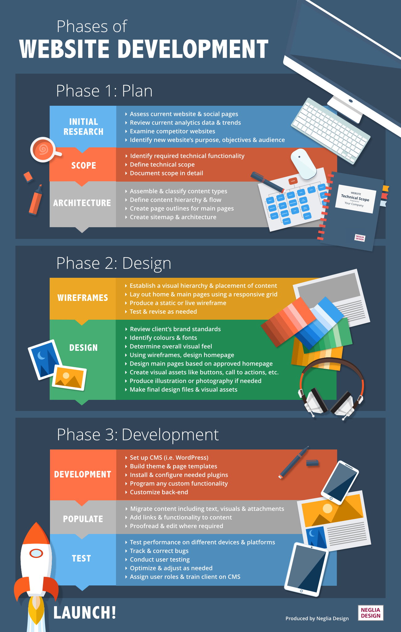 StepbyStep Guide to the Website Development Process Neglia Design